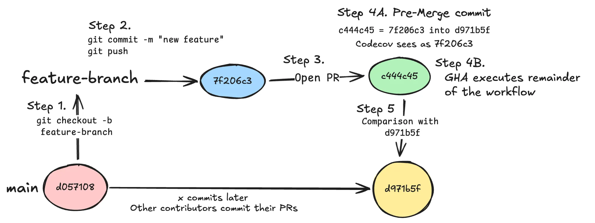 The new flow that Codecov followed to correctly compare bundle sizes