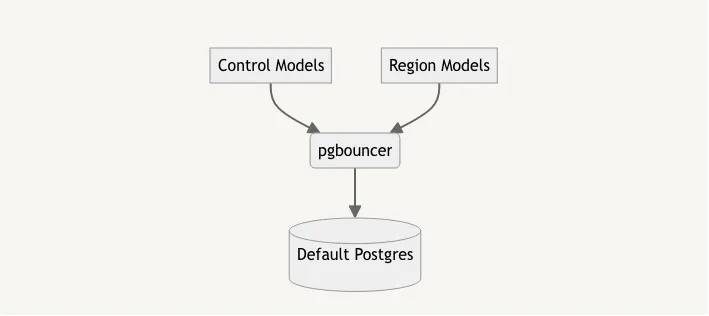 physical separation and cutover
