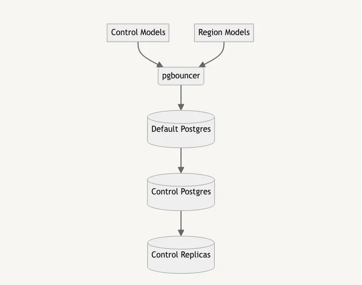 physical separation and cutover part two