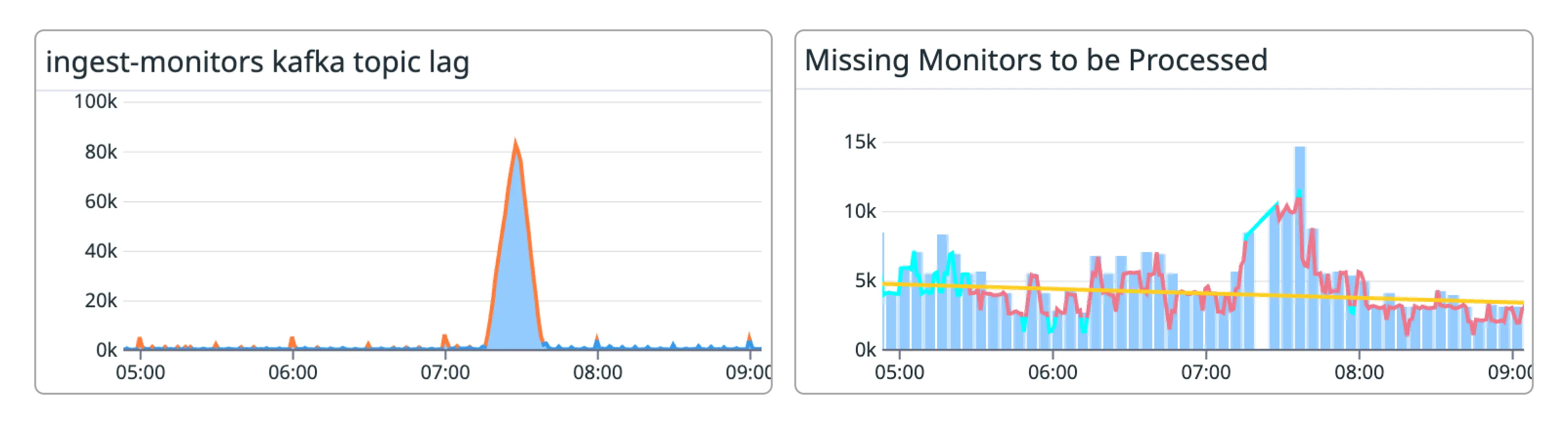 Spikes in missed check-ins